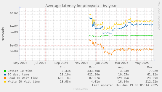 Average latency for /dev/sda