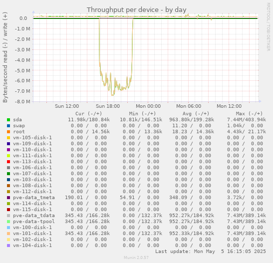 Throughput per device