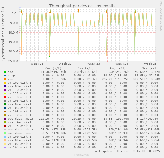 Throughput per device