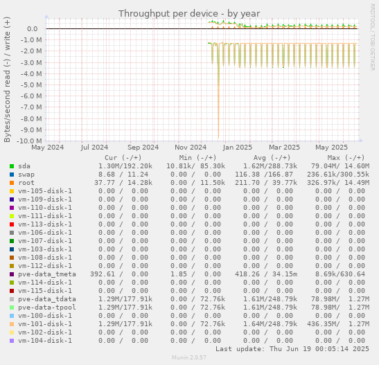 Throughput per device