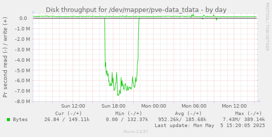Disk throughput for /dev/mapper/pve-data_tdata