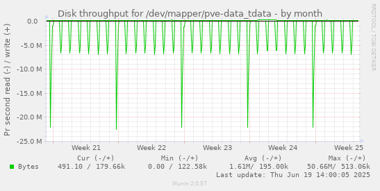 Disk throughput for /dev/mapper/pve-data_tdata
