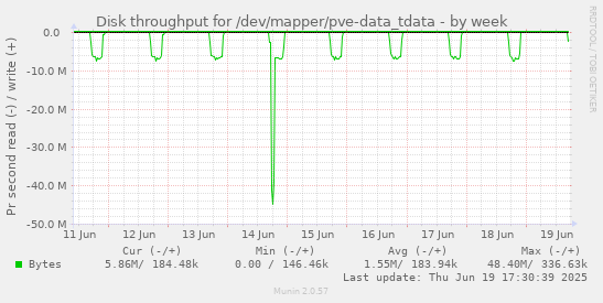 Disk throughput for /dev/mapper/pve-data_tdata