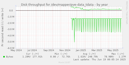 Disk throughput for /dev/mapper/pve-data_tdata