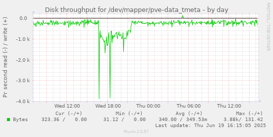 Disk throughput for /dev/mapper/pve-data_tmeta