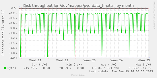 Disk throughput for /dev/mapper/pve-data_tmeta