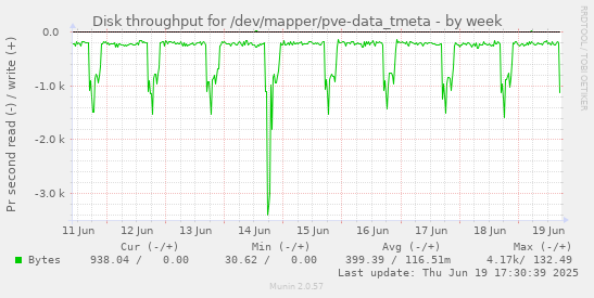 Disk throughput for /dev/mapper/pve-data_tmeta