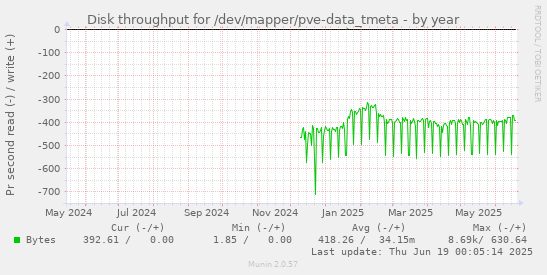 Disk throughput for /dev/mapper/pve-data_tmeta