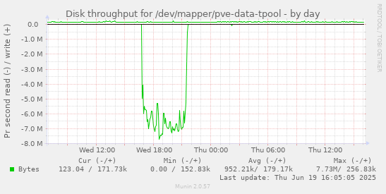 Disk throughput for /dev/mapper/pve-data-tpool