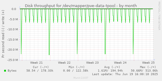 Disk throughput for /dev/mapper/pve-data-tpool