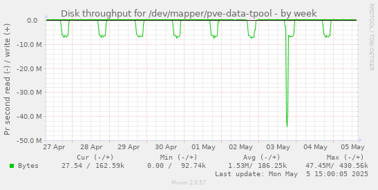Disk throughput for /dev/mapper/pve-data-tpool