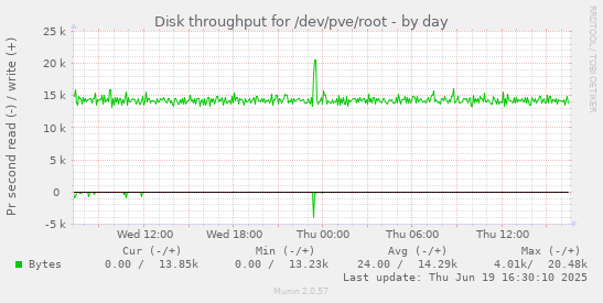 Disk throughput for /dev/pve/root