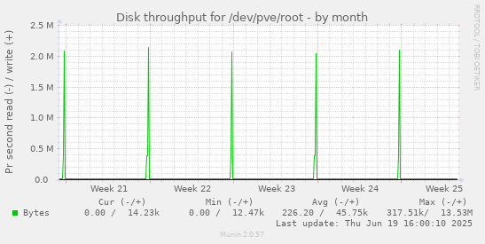 Disk throughput for /dev/pve/root
