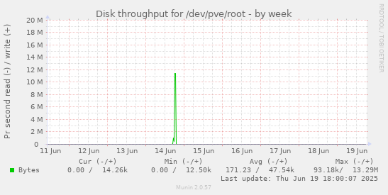 Disk throughput for /dev/pve/root