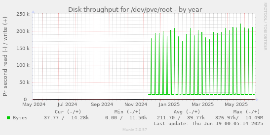 Disk throughput for /dev/pve/root