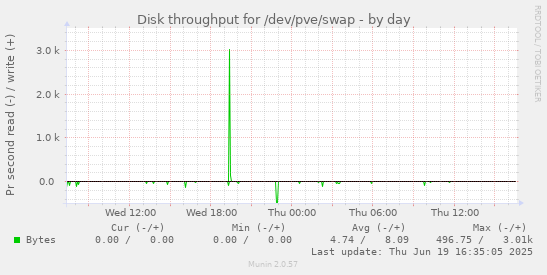 Disk throughput for /dev/pve/swap