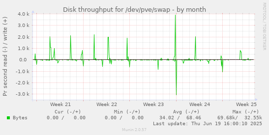 Disk throughput for /dev/pve/swap