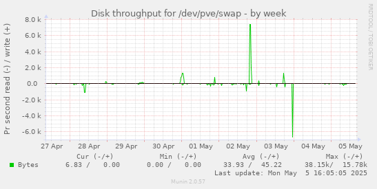 Disk throughput for /dev/pve/swap