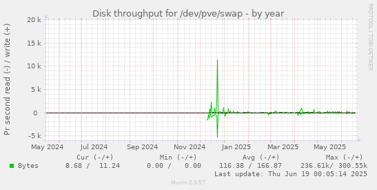 Disk throughput for /dev/pve/swap