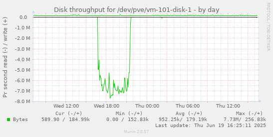 Disk throughput for /dev/pve/vm-101-disk-1