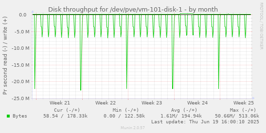 Disk throughput for /dev/pve/vm-101-disk-1
