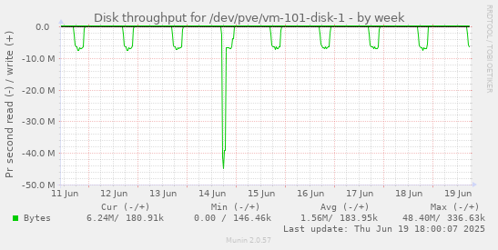 Disk throughput for /dev/pve/vm-101-disk-1