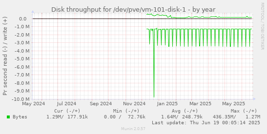 Disk throughput for /dev/pve/vm-101-disk-1