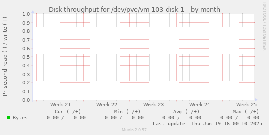 Disk throughput for /dev/pve/vm-103-disk-1