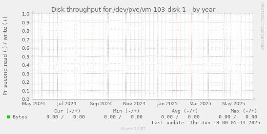 Disk throughput for /dev/pve/vm-103-disk-1