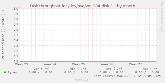 Disk throughput for /dev/pve/vm-104-disk-1