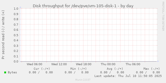 Disk throughput for /dev/pve/vm-105-disk-1