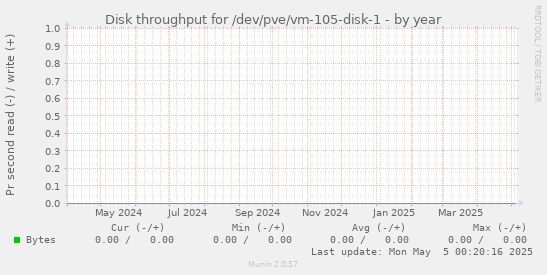 Disk throughput for /dev/pve/vm-105-disk-1