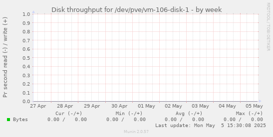Disk throughput for /dev/pve/vm-106-disk-1