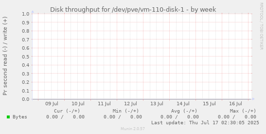 Disk throughput for /dev/pve/vm-110-disk-1