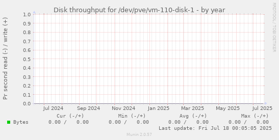 Disk throughput for /dev/pve/vm-110-disk-1