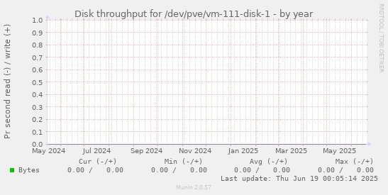 Disk throughput for /dev/pve/vm-111-disk-1