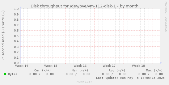 Disk throughput for /dev/pve/vm-112-disk-1