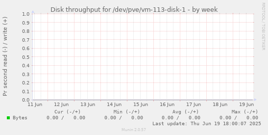 Disk throughput for /dev/pve/vm-113-disk-1