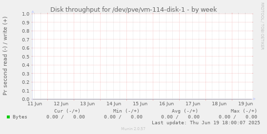 Disk throughput for /dev/pve/vm-114-disk-1