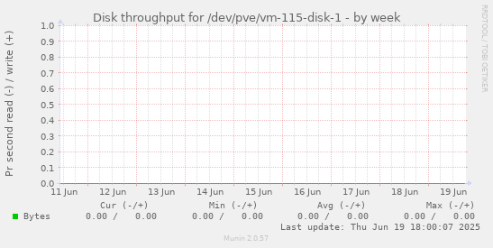 Disk throughput for /dev/pve/vm-115-disk-1