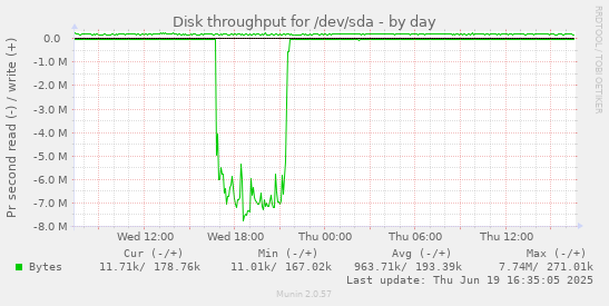 Disk throughput for /dev/sda
