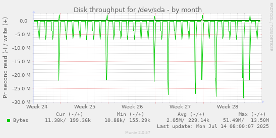 Disk throughput for /dev/sda