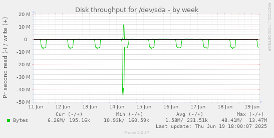 Disk throughput for /dev/sda