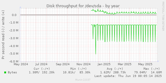 Disk throughput for /dev/sda