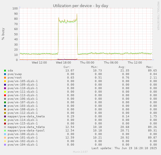 Utilization per device