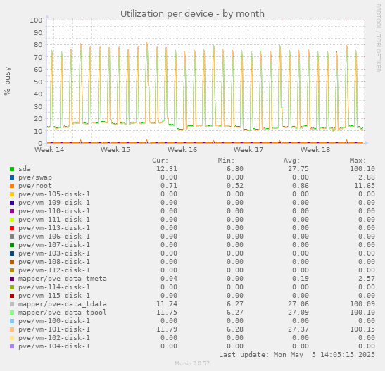 Utilization per device