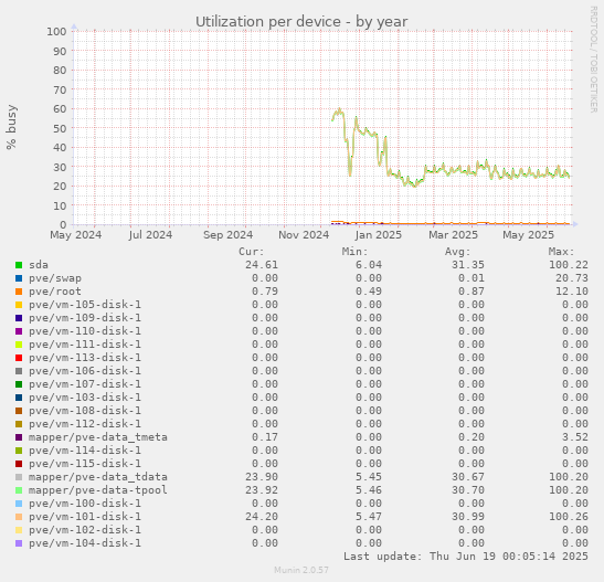 Utilization per device