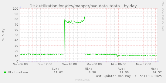 Disk utilization for /dev/mapper/pve-data_tdata