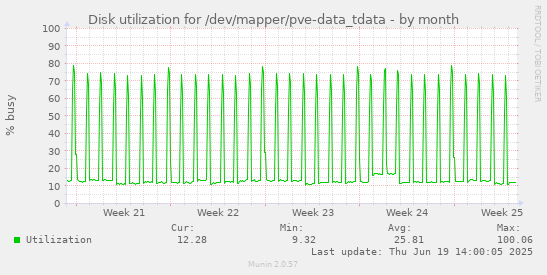 Disk utilization for /dev/mapper/pve-data_tdata