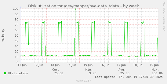Disk utilization for /dev/mapper/pve-data_tdata